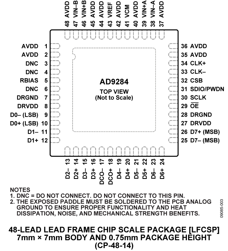 AD9284 Pin Configuration