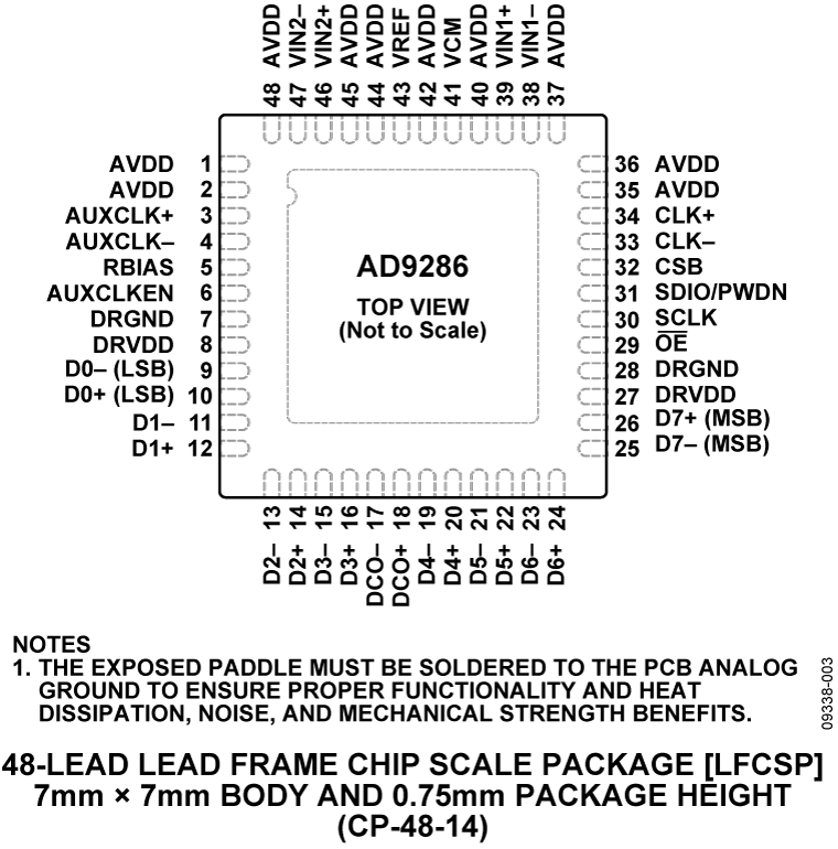 AD9286 Pin Configuration