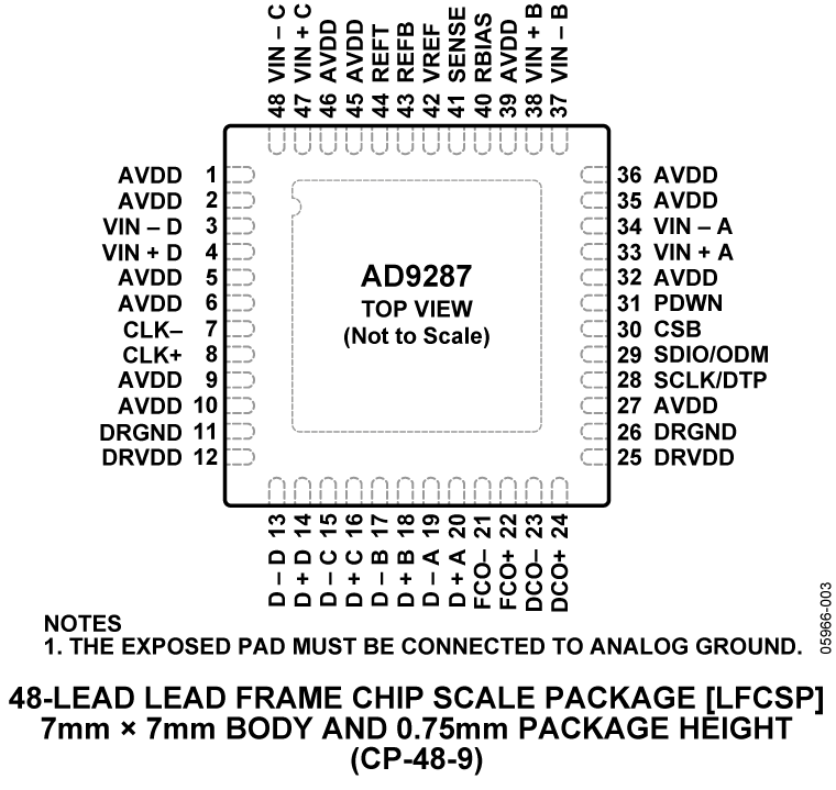 AD9287 Pin Configuration