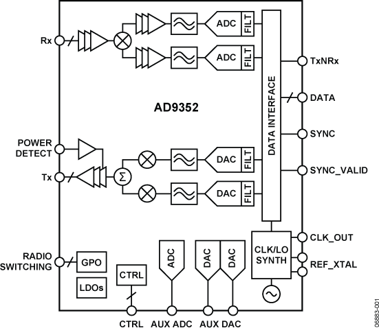 AD9352 Functional Block Diagram