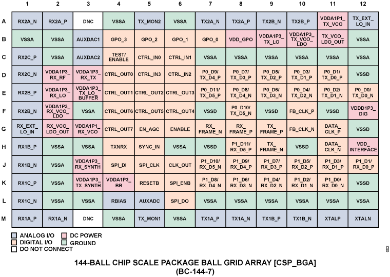 AD9361S Pin Configuration