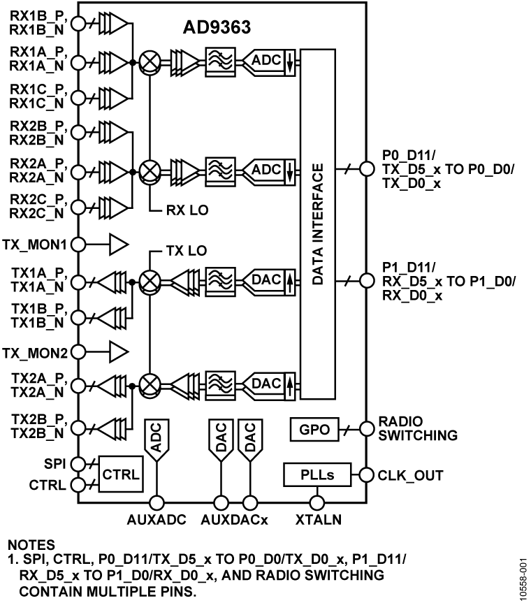 AD9363 Functional Block Diagram