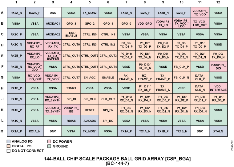 AD9363 Pin Configuration