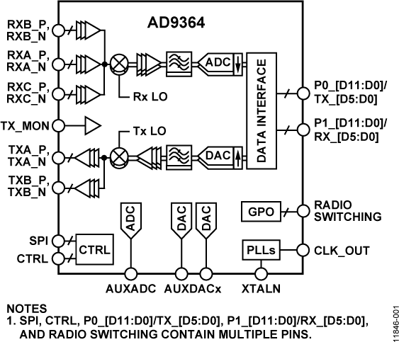 AD9364 Functional Block Diagram