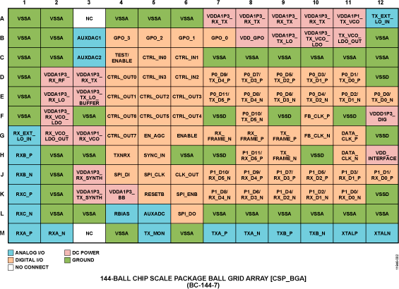 AD9364 Pin Configuration
