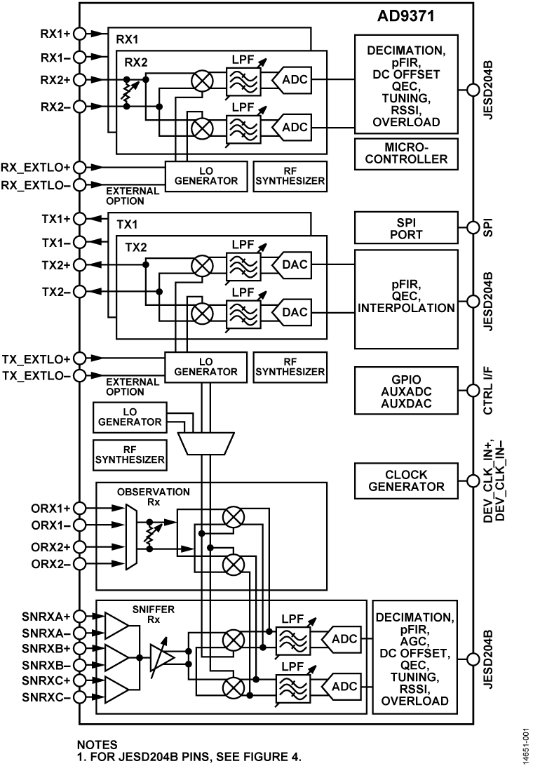 AD9371 Functional Block Diagram