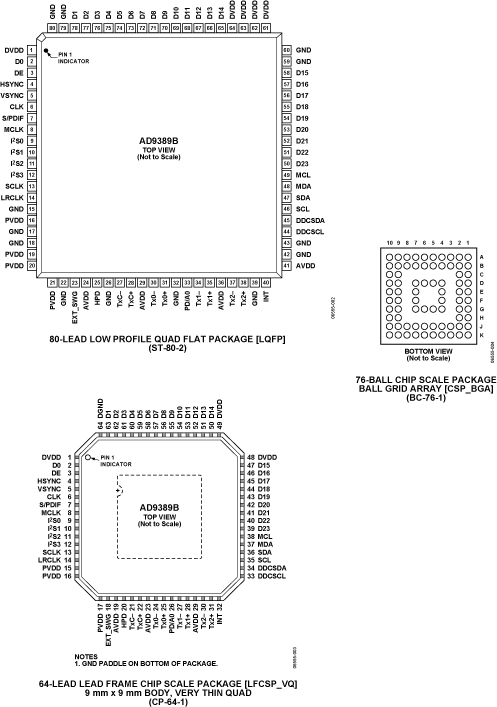AD9389B Pin Configuration