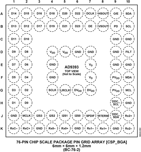 AD9393 Pin Configuration