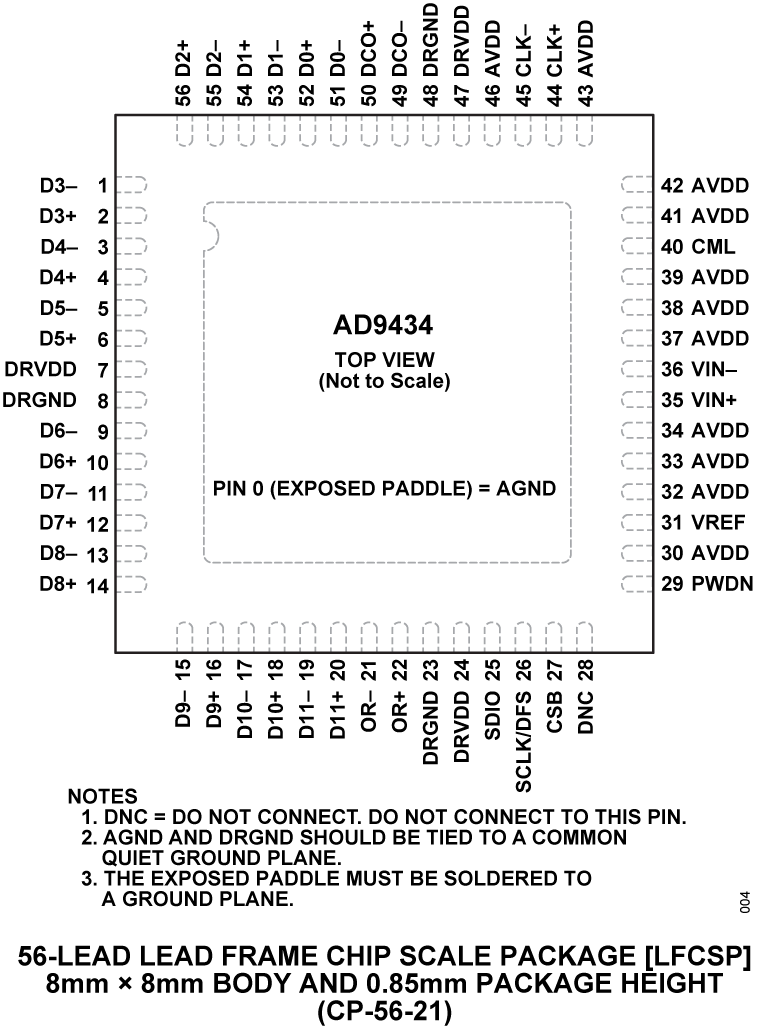 AD9434 Pin Configuration