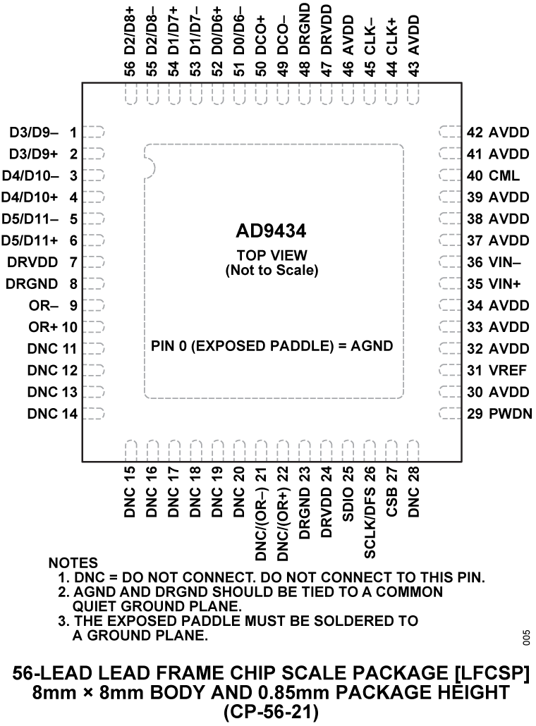 AD9434 Pin Configuration