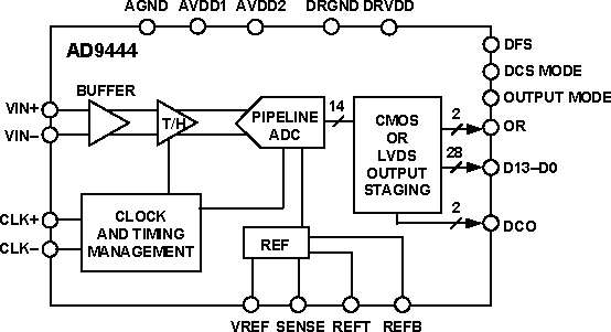AD9444 Functional Block Diagram
