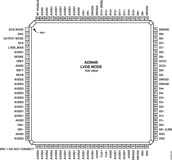 AD9445 Pin Configuration
