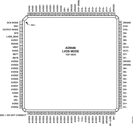 AD9446 Pin Configuration