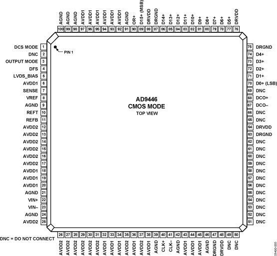 AD9446 Pin Configuration