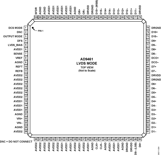 AD9461 Pin Configuration