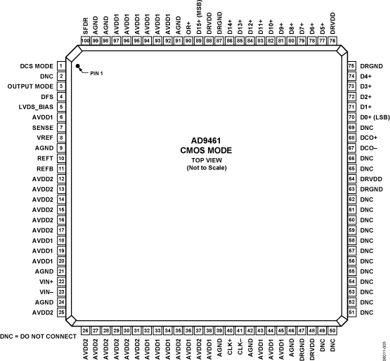 AD9461 Pin Configuration