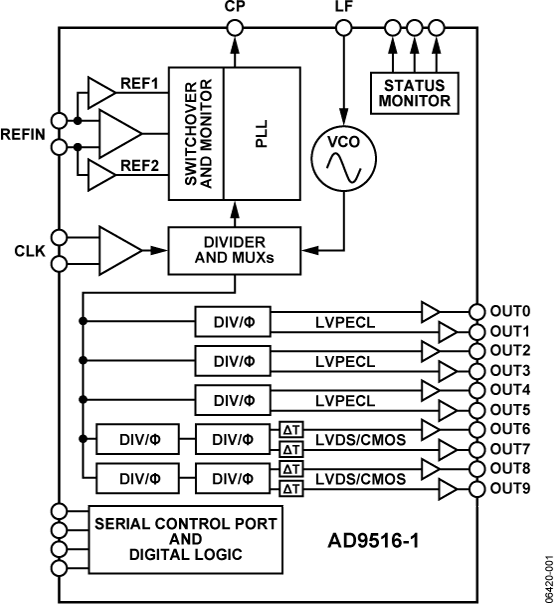 AD9516-1 Functional Block Diagram