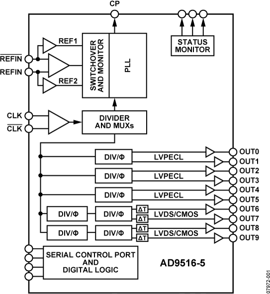AD9516-5 Functional Block Diagram