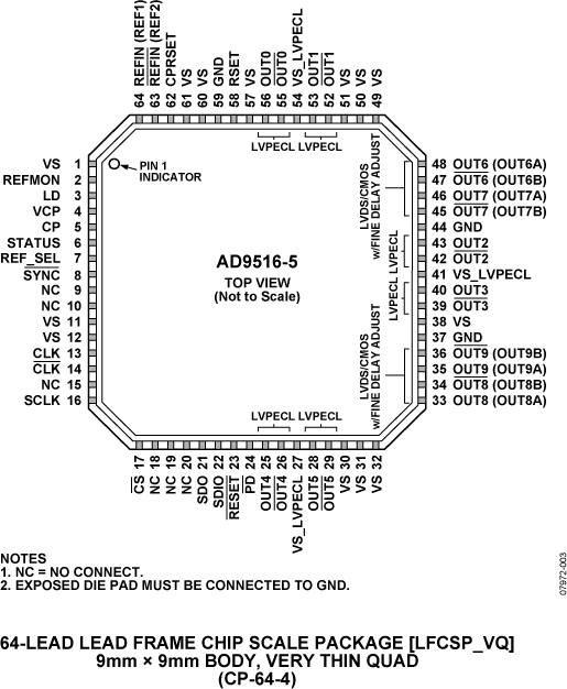 AD9516-5 Pin Configuration