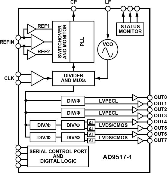 AD9517-1 Functional Block Diagram