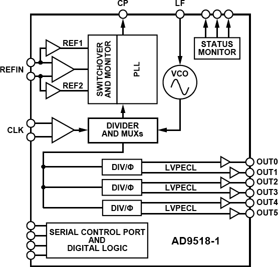 AD9518-1 Functional Block Diagram