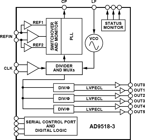 AD9518-3 Functional Block Diagram