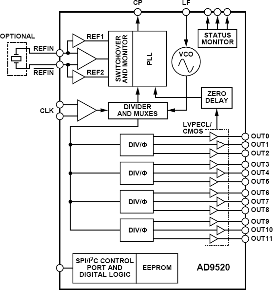 AD9520-2 Functional Block Diagram