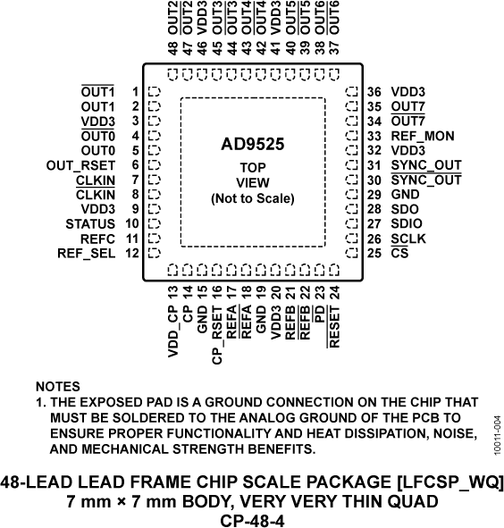 AD9525 Pin Configuration