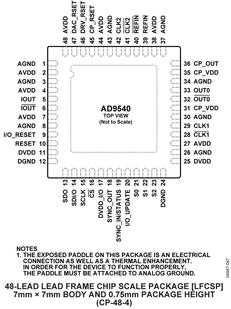 AD9540 Pin Configuration