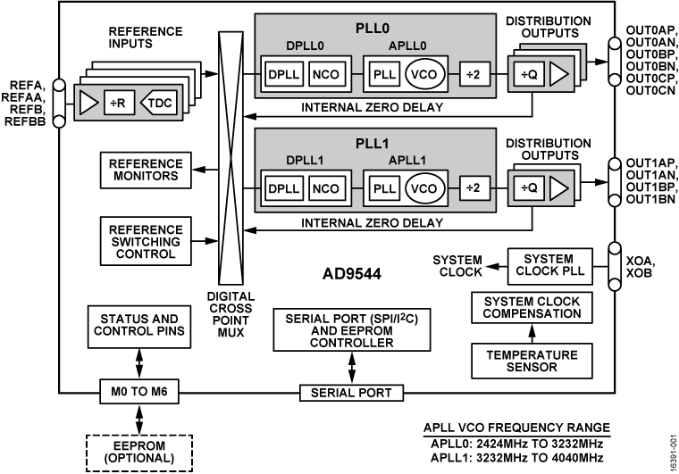 AD9544 Functional Block Diagram