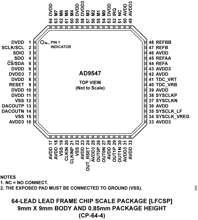 AD9547 Pin Configuration