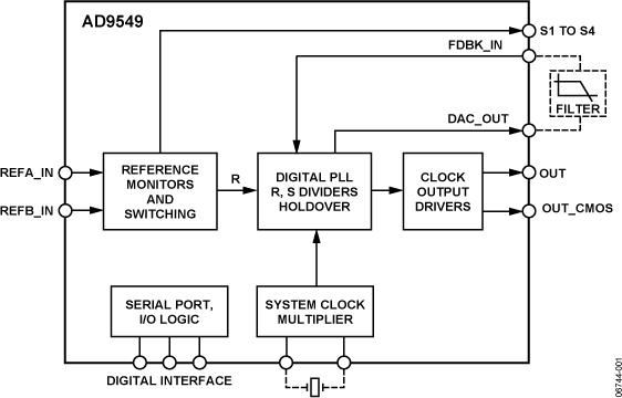 AD9549 Functional Block Diagram