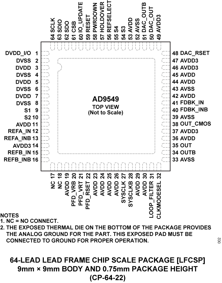 AD9549 Pin Configuration