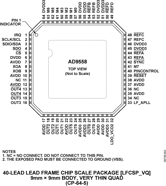 AD9558 Pin Configuration
