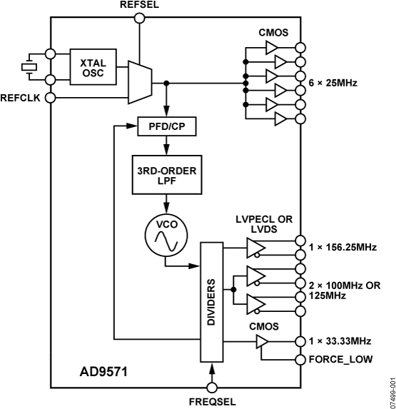 AD9571 Functional Block Diagram