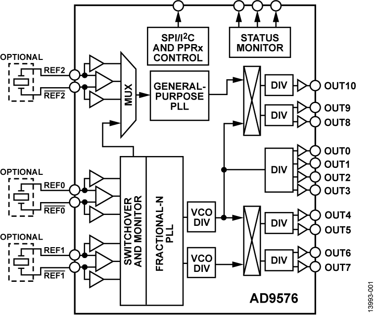 AD9576 Functional Block Diagram