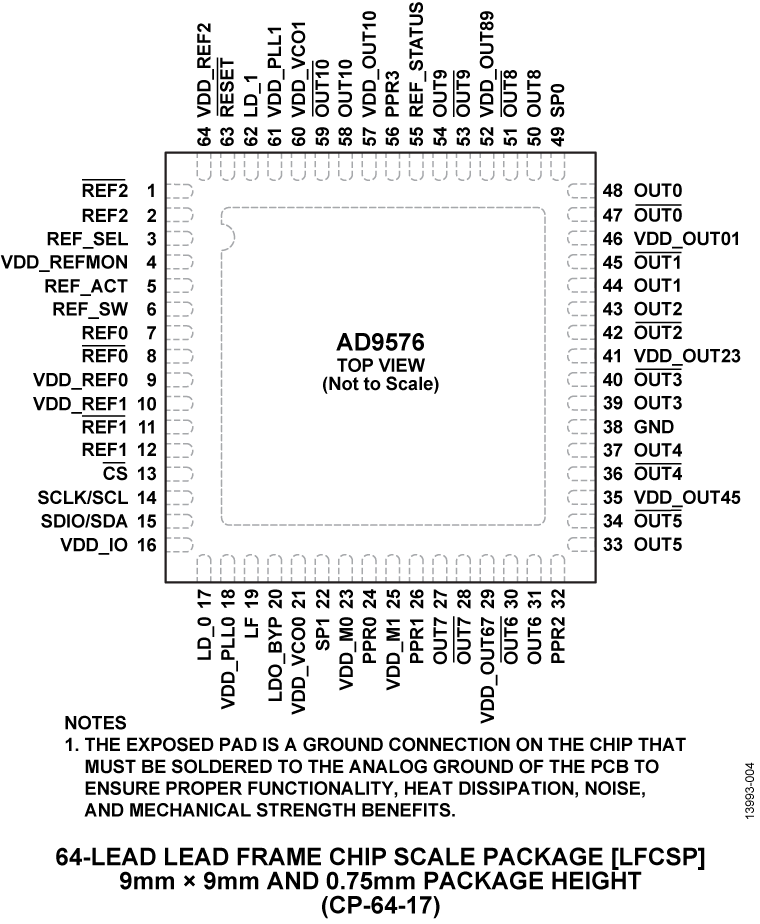 AD9576 Pin Configuration