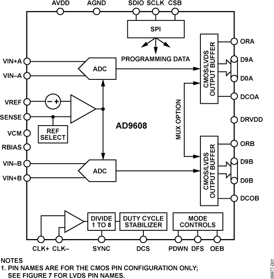 AD9608 Functional Block Diagram