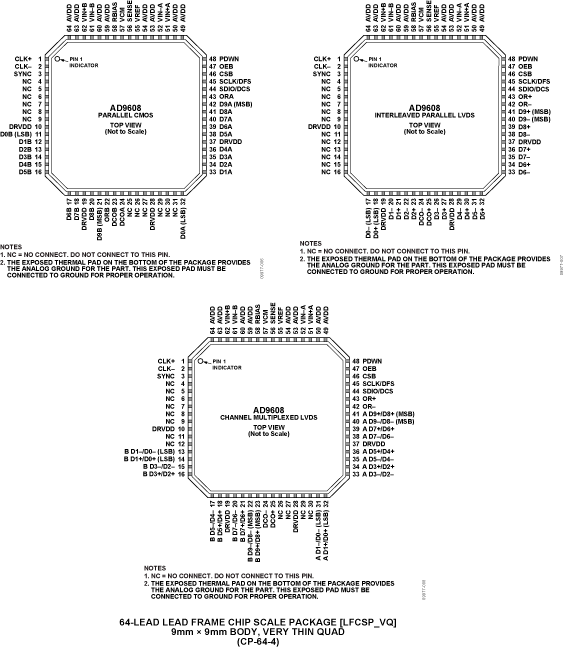 AD9608 Pin Configuration