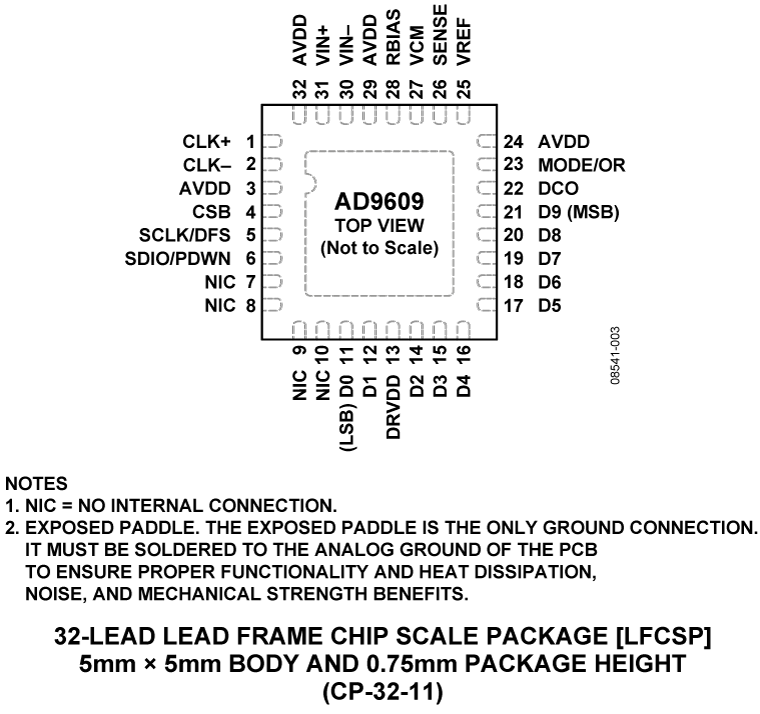 AD9609 Pin Configuration
