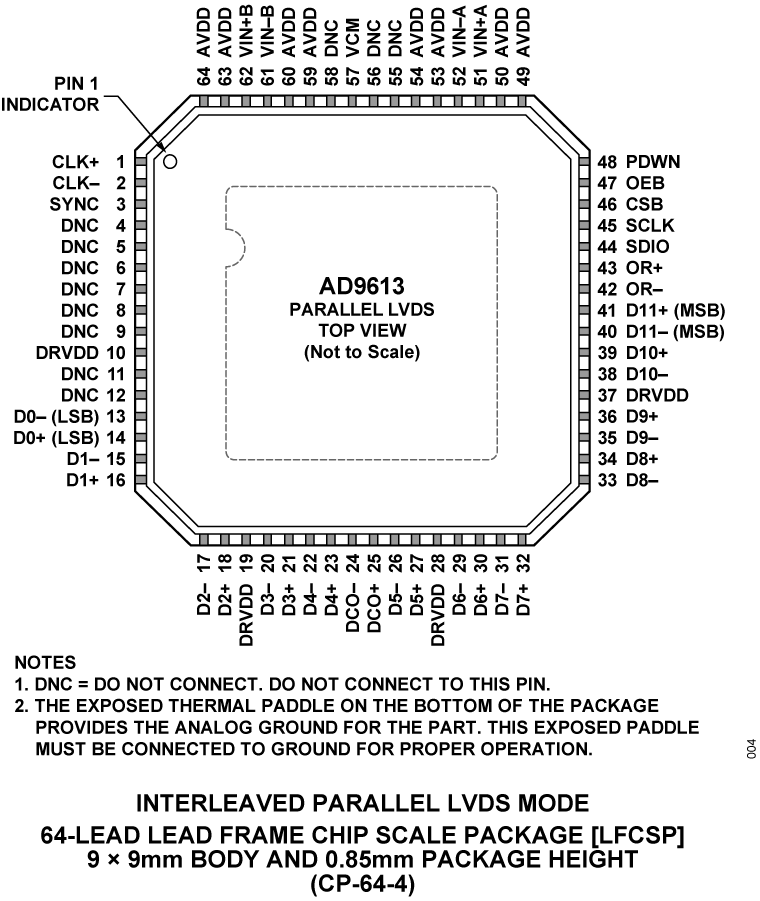 AD9613 Pin Configuration