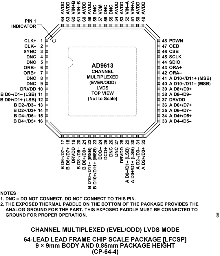 AD9613 Pin Configuration