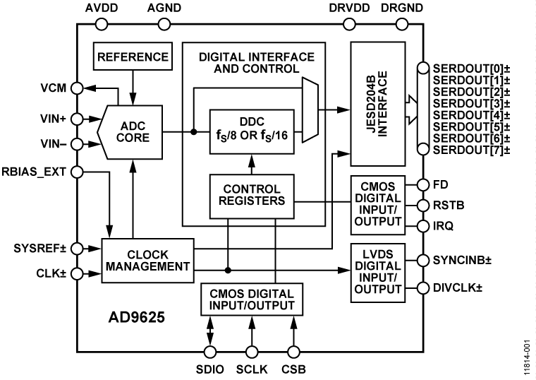 AD9625 Functional Block Diagram