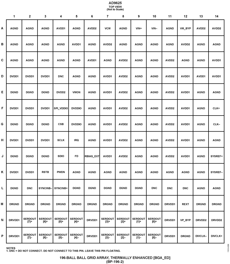 AD9625 Pin Configuration