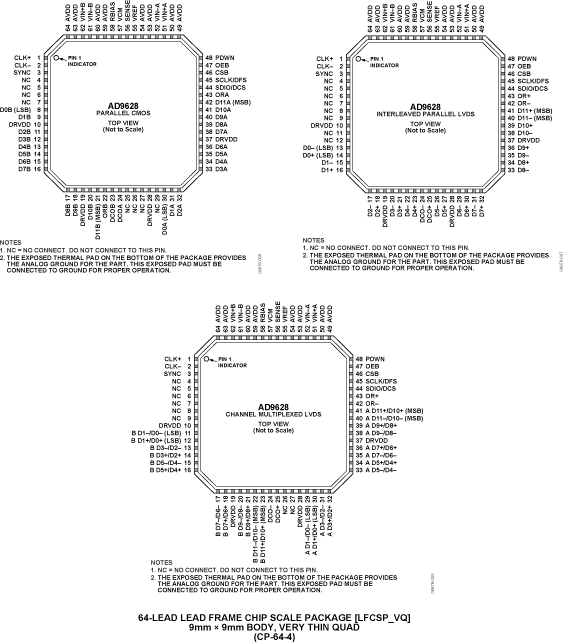 AD9628 Pin Configuration