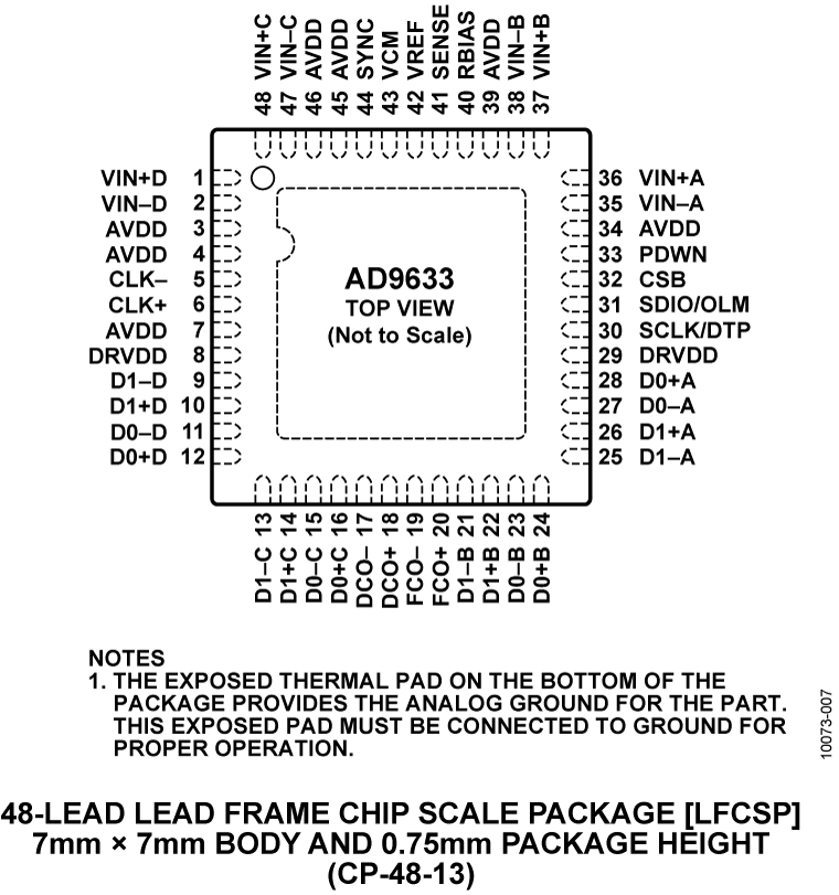 AD9633 Pin Configuration