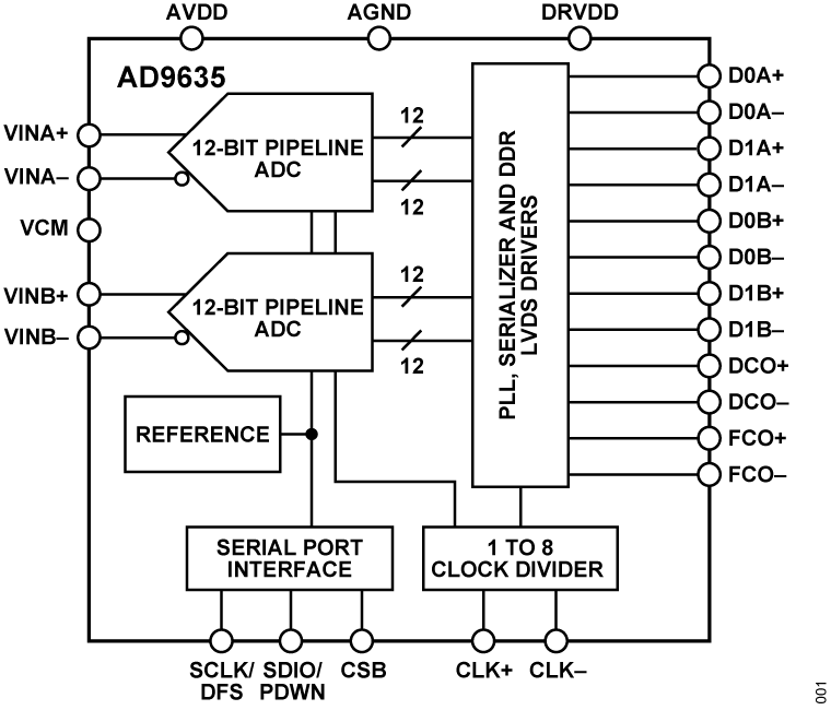 AD9635 Functional Block Diagram