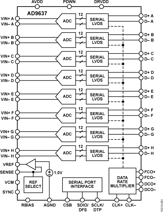 AD9637 Functional Block Diagram