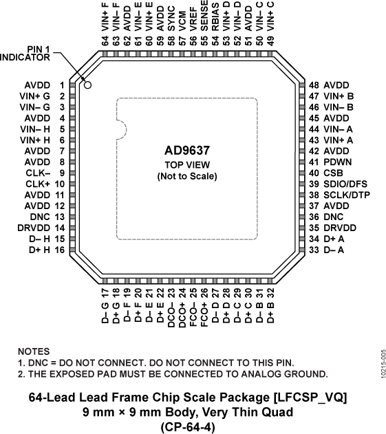 AD9637 Pin Configuration