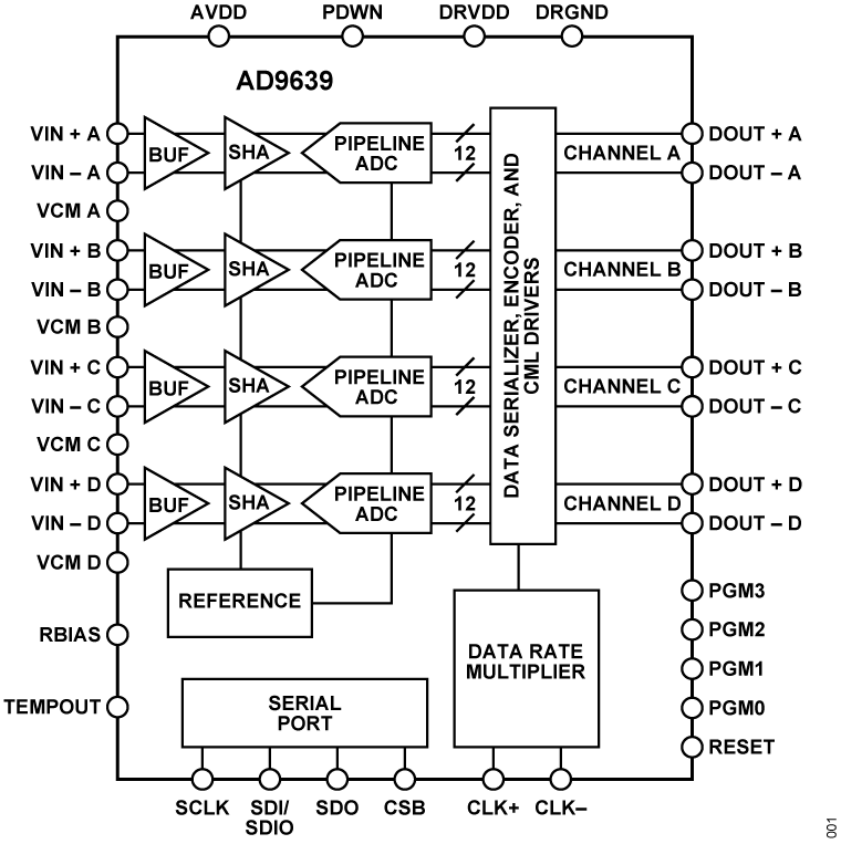 AD9639 Functional Block Diagram